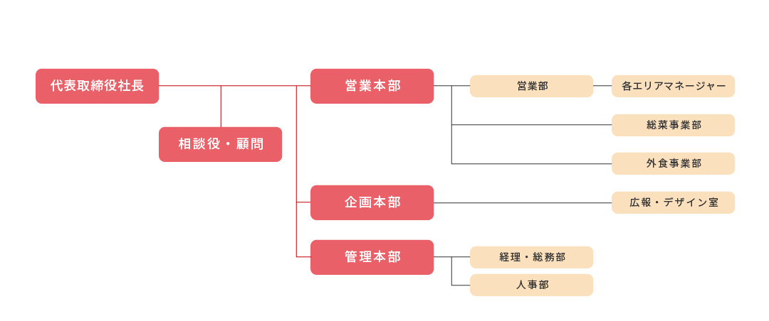 組織図