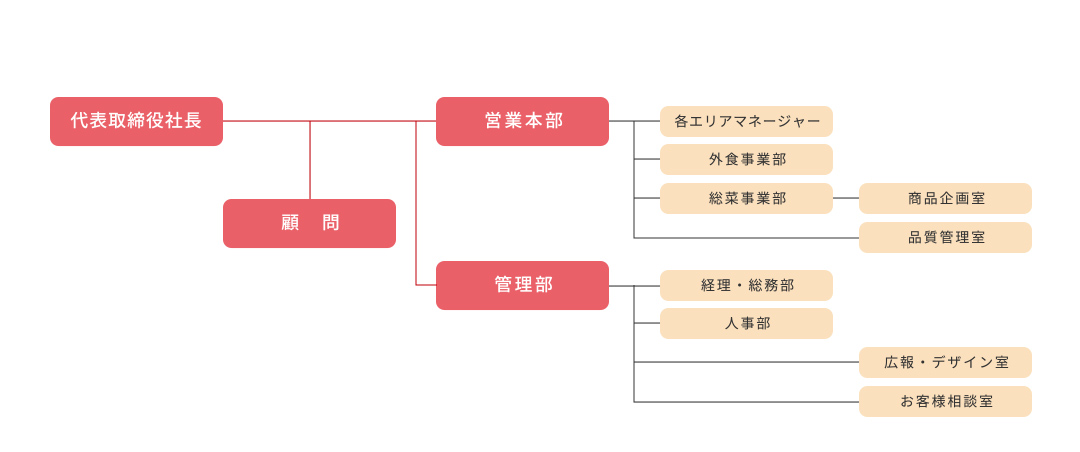 組織図