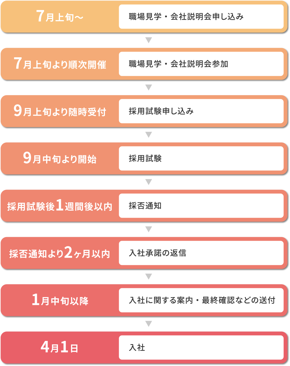 入社までの流れ