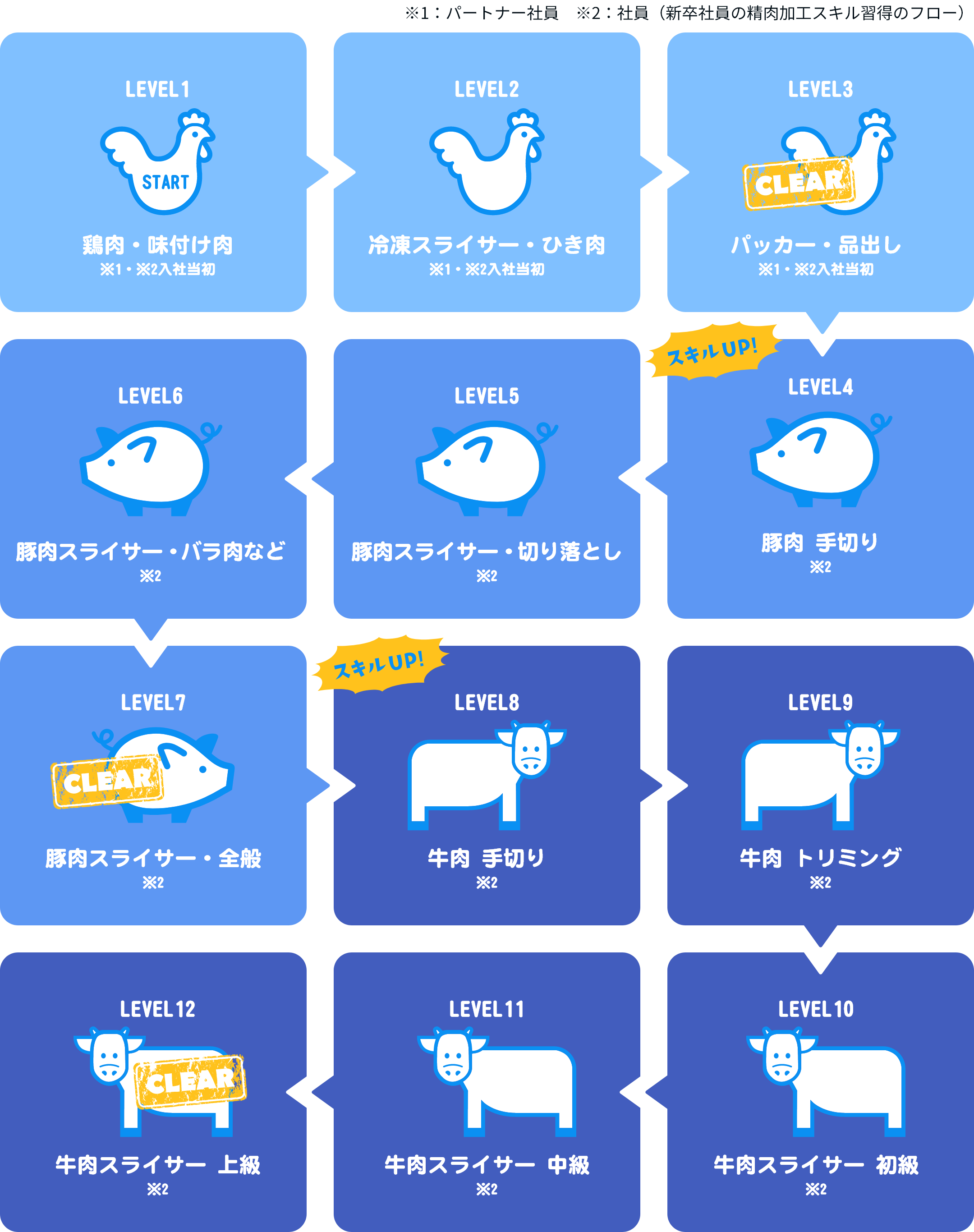 お肉の商品づくりレベルアップ順序