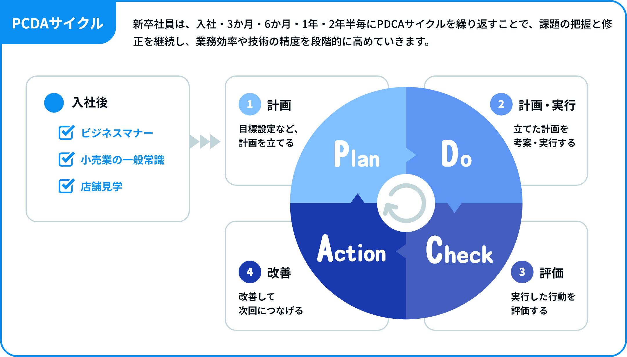 PCDAサイクル